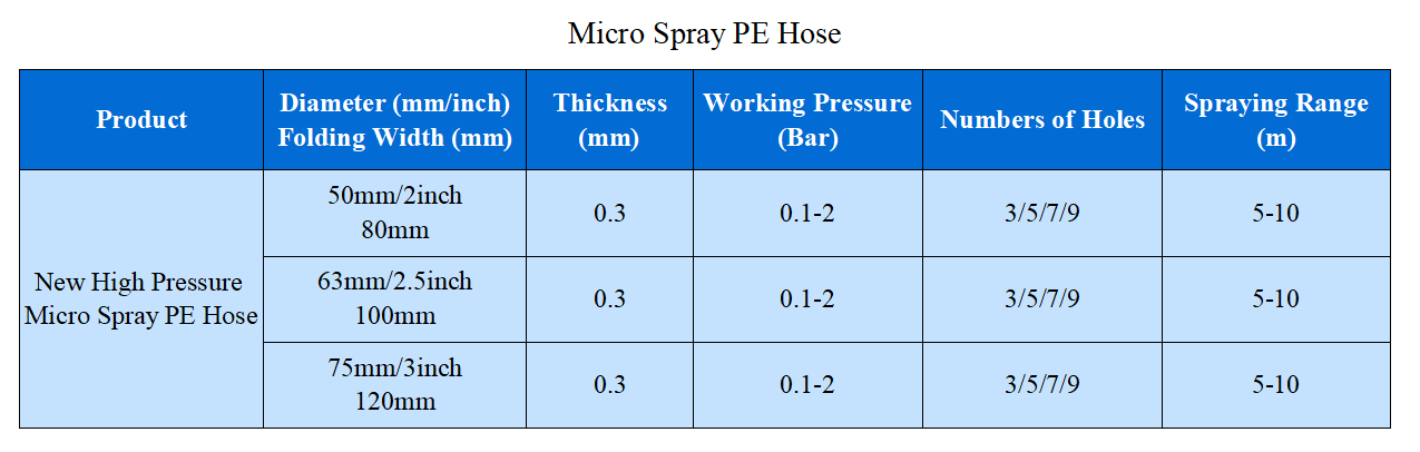Micro Spray PE Hose Parameters Parámetros de la manguera de PE de micropulverización
