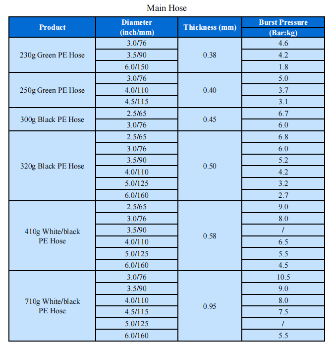 Par&aacute;metros principales de la manguera de PE